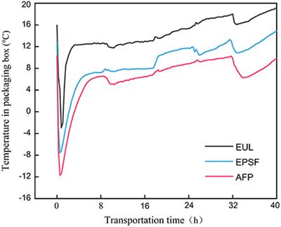 Effects of various logistics packaging on the quality and microbial variation of bigeye tuna (Thunnus obesus)